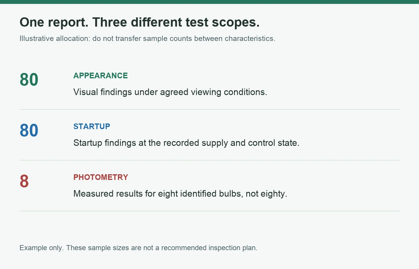 Illustrative inspection coverage showing 80 appearance checks, 80 startup checks and 8 photometric checks as three separate result scopes