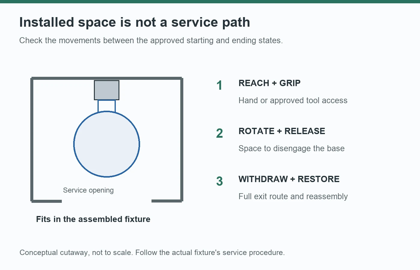 Conceptual diagram separating space for the installed bulb from access to grip, disengage and withdraw the bulb