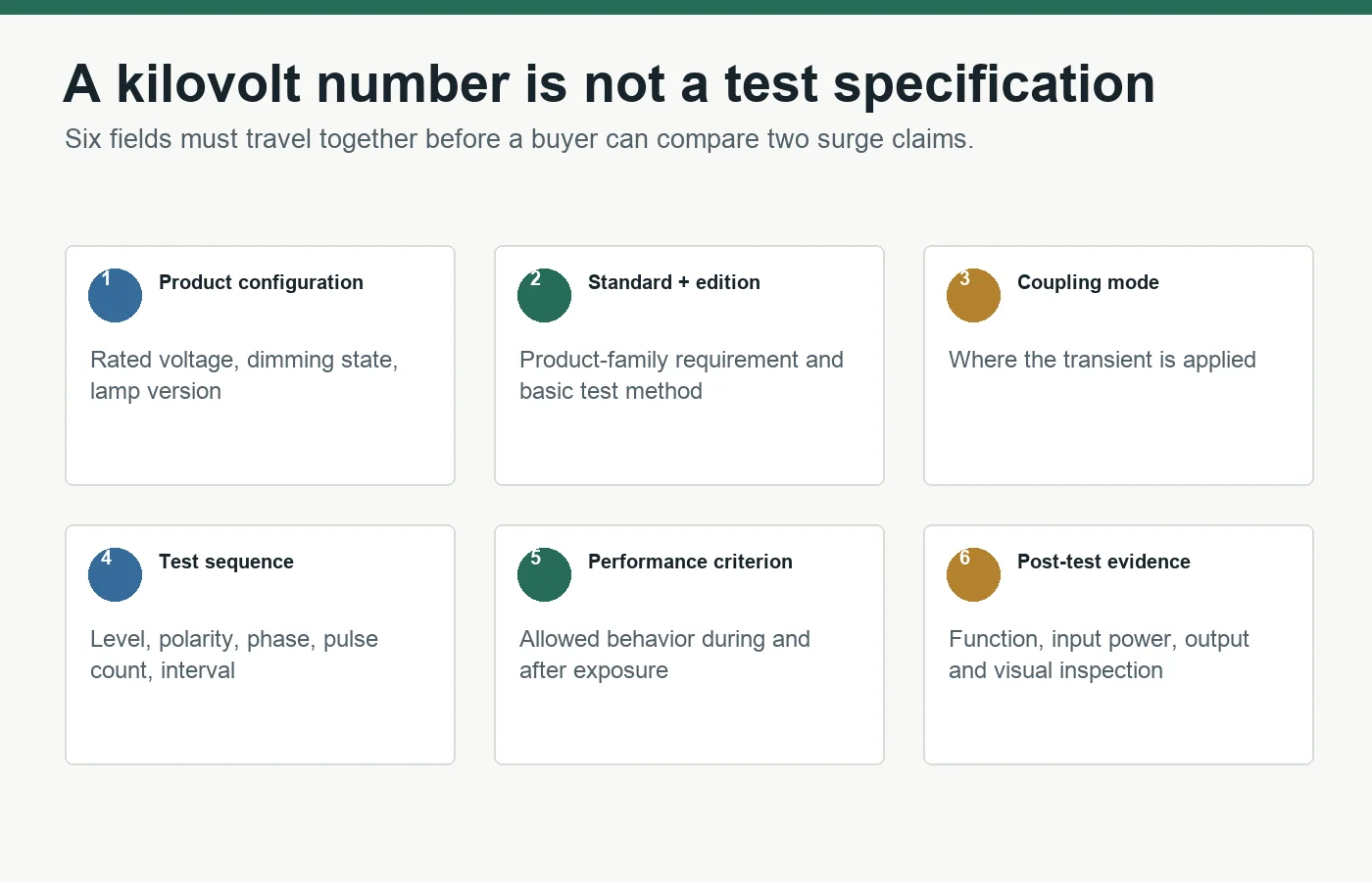 Six fields required to interpret an LED bulb surge claim: configuration, standard, coupling, sequence, criterion and post-test evidence