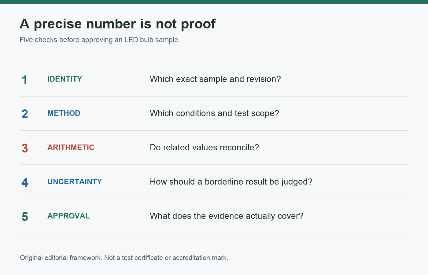 Five checks connecting an LED bulb test report to a defensible sample approval