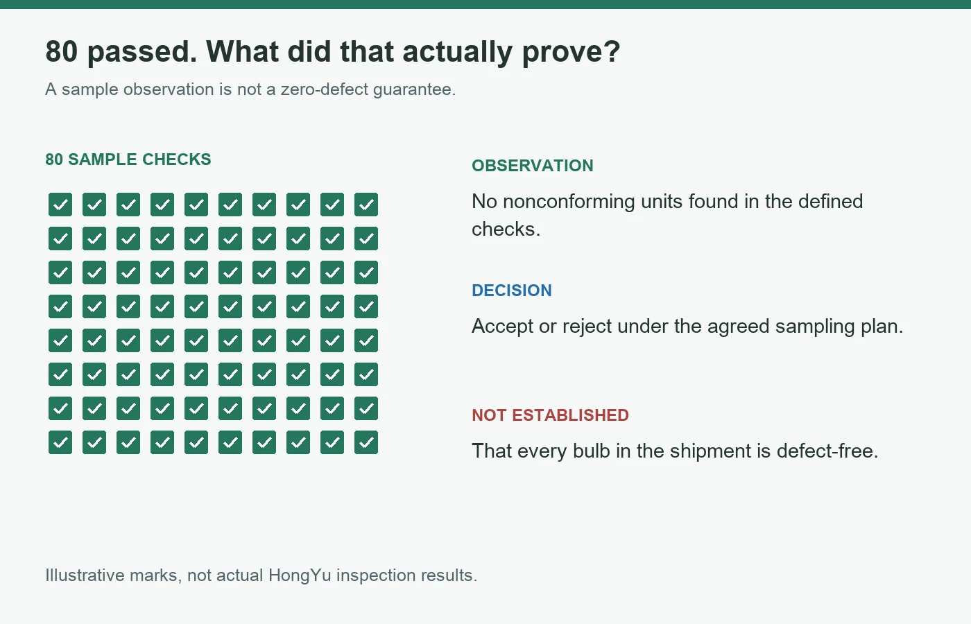 Eighty sample checks passed, but sample observation, lot acceptance and a zero-defect guarantee are different claims