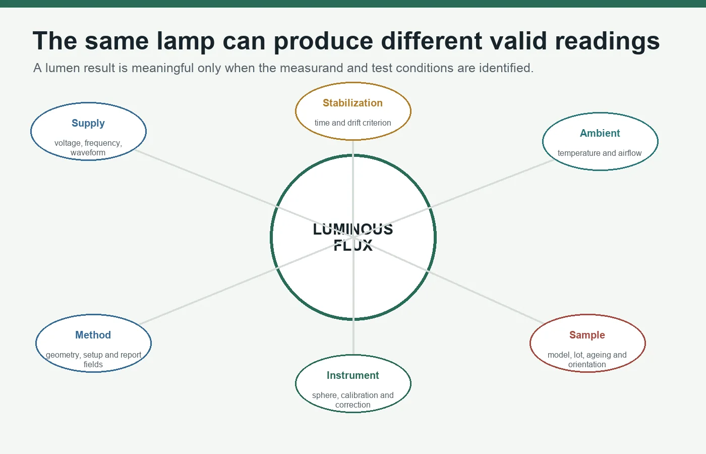 Six test conditions that influence a reproducible LED bulb luminous flux measurement