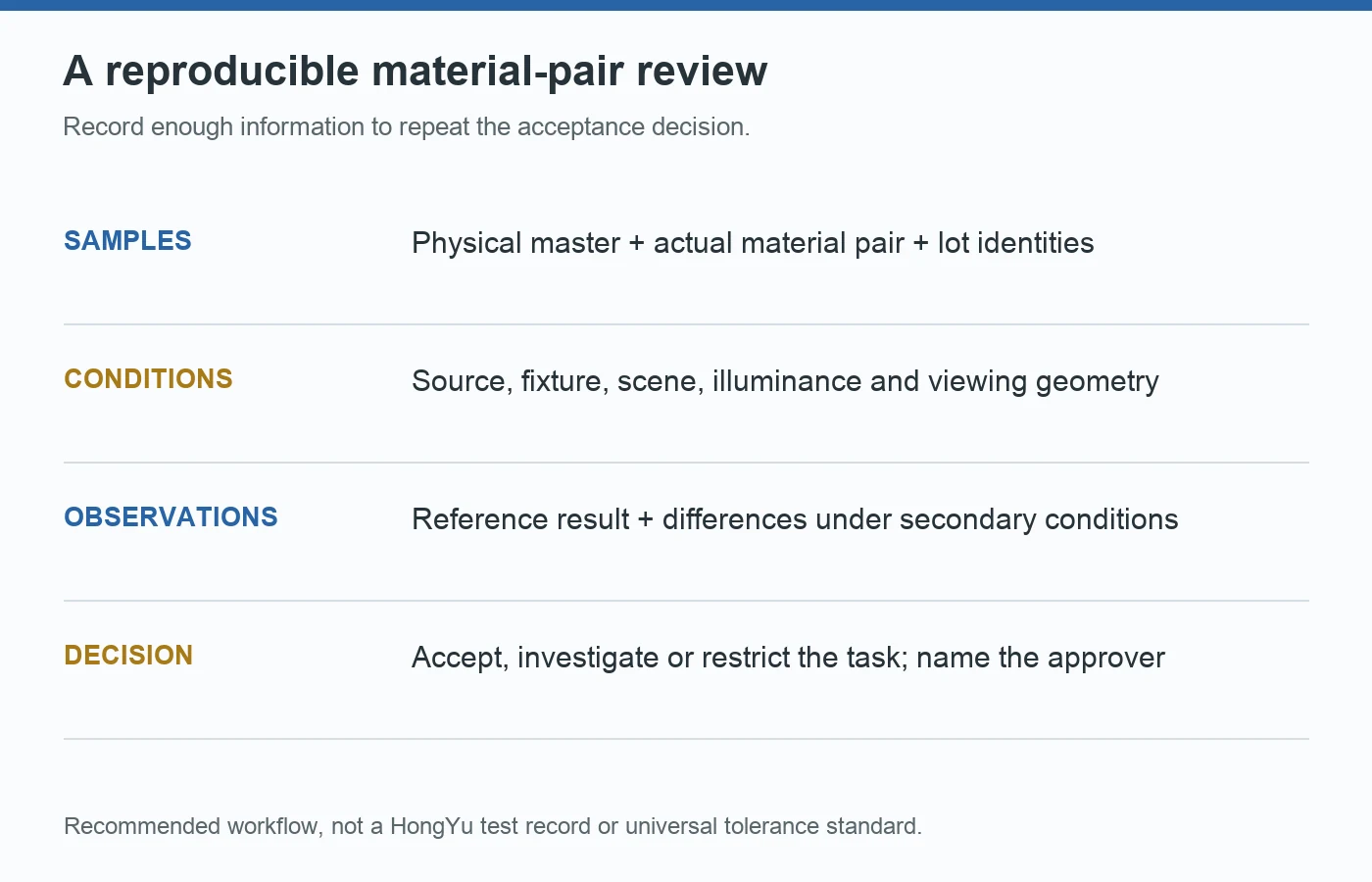 Recommended material-pair review record connecting physical sample identities, lighting conditions, observations and a scoped acceptance decision