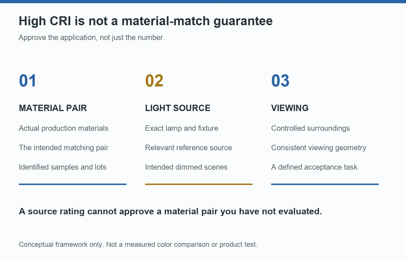 Retail color matching requires the material pair, the light source and the viewing conditions, not just a high CRI rating