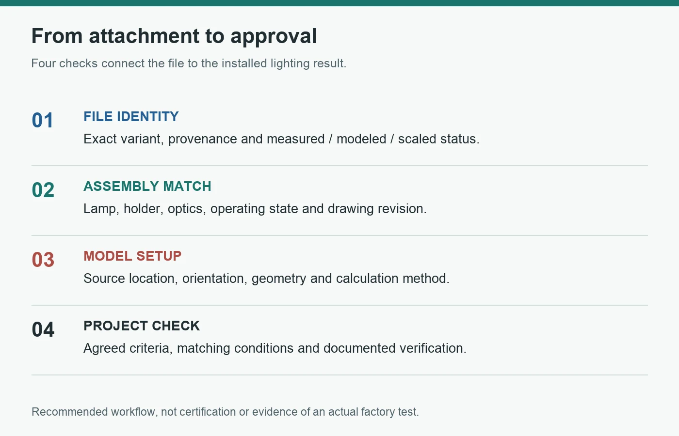 Four-stage approval chain connecting photometric file identity, tested or modeled assembly, room calculation and project verification