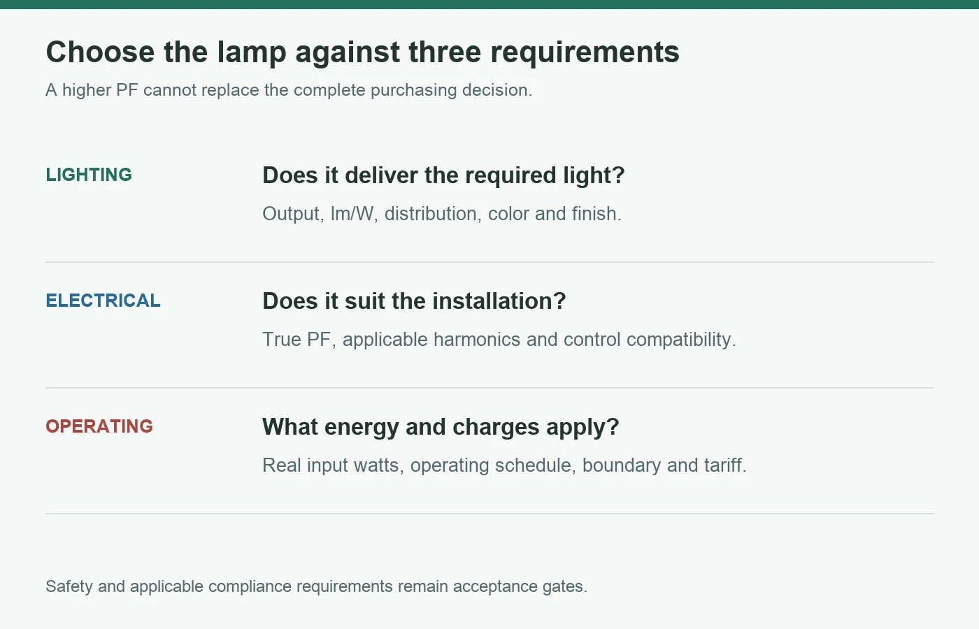 Procurement decision map separating lighting output and efficacy, electrical loading and power quality, and operating energy and tariff evaluation