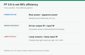 Power factor, driver efficiency and lamp luminous efficacy are three different quantities with different definitions