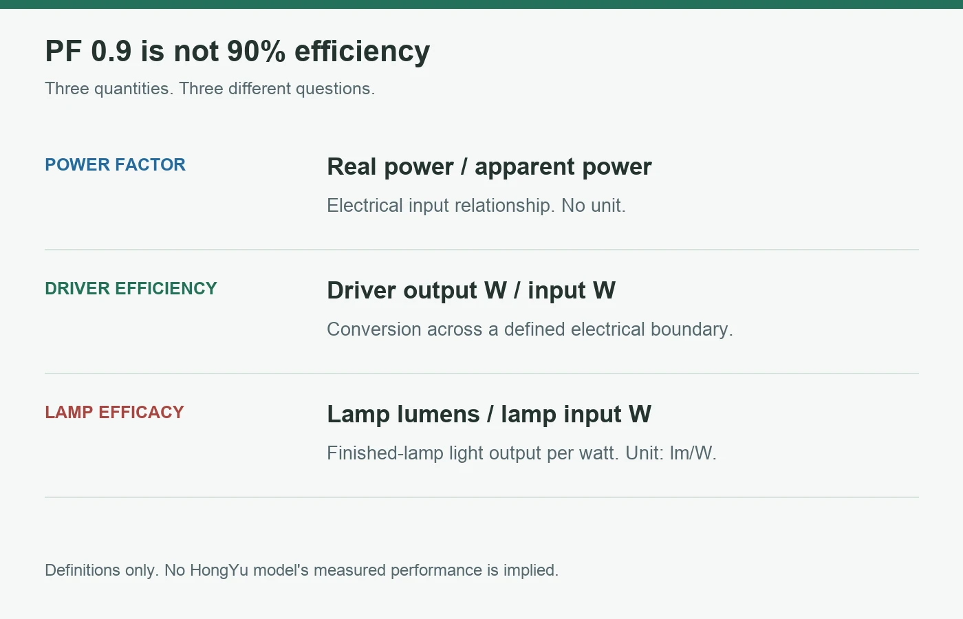 Power factor, driver efficiency and lamp luminous efficacy are three different quantities with different definitions