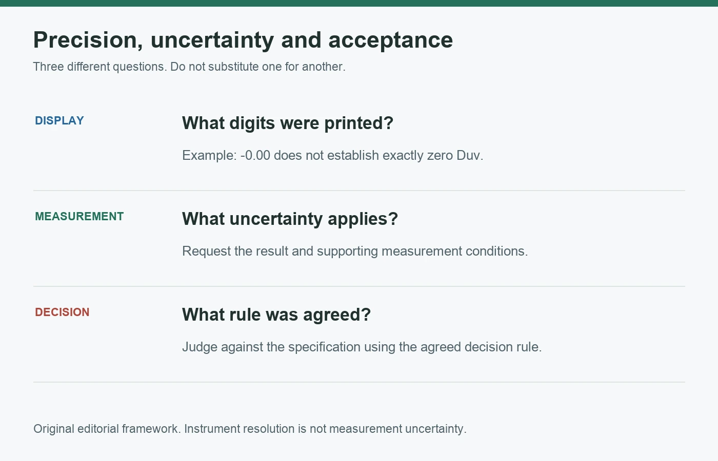 Three distinct report questions: what digits are displayed, what uncertainty applies, and what acceptance rule was agreed