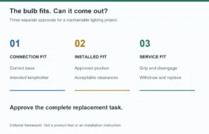LED bulb approval requires connection fit, installed fit and service fit