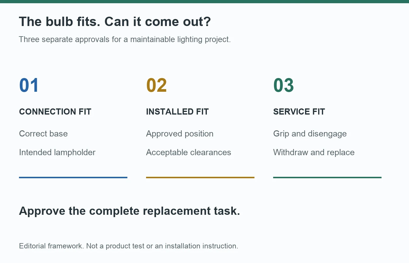 LED bulb approval requires connection fit, installed fit and service fit