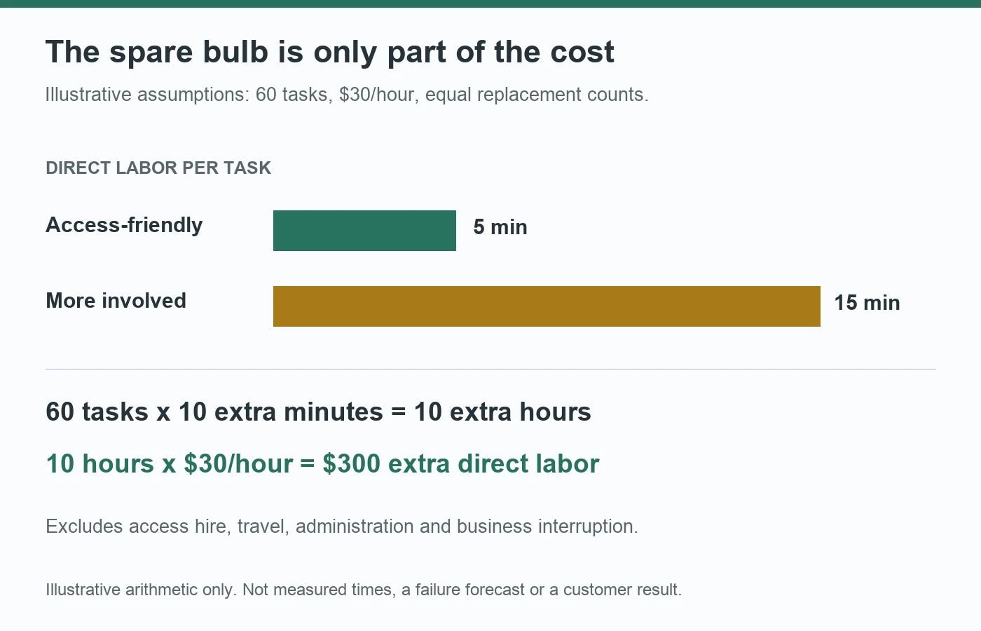 Illustrative maintenance calculation: sixty replacement tasks with ten extra labor minutes each equal ten extra labor hours and three hundred dollars at thirty dollars per hour