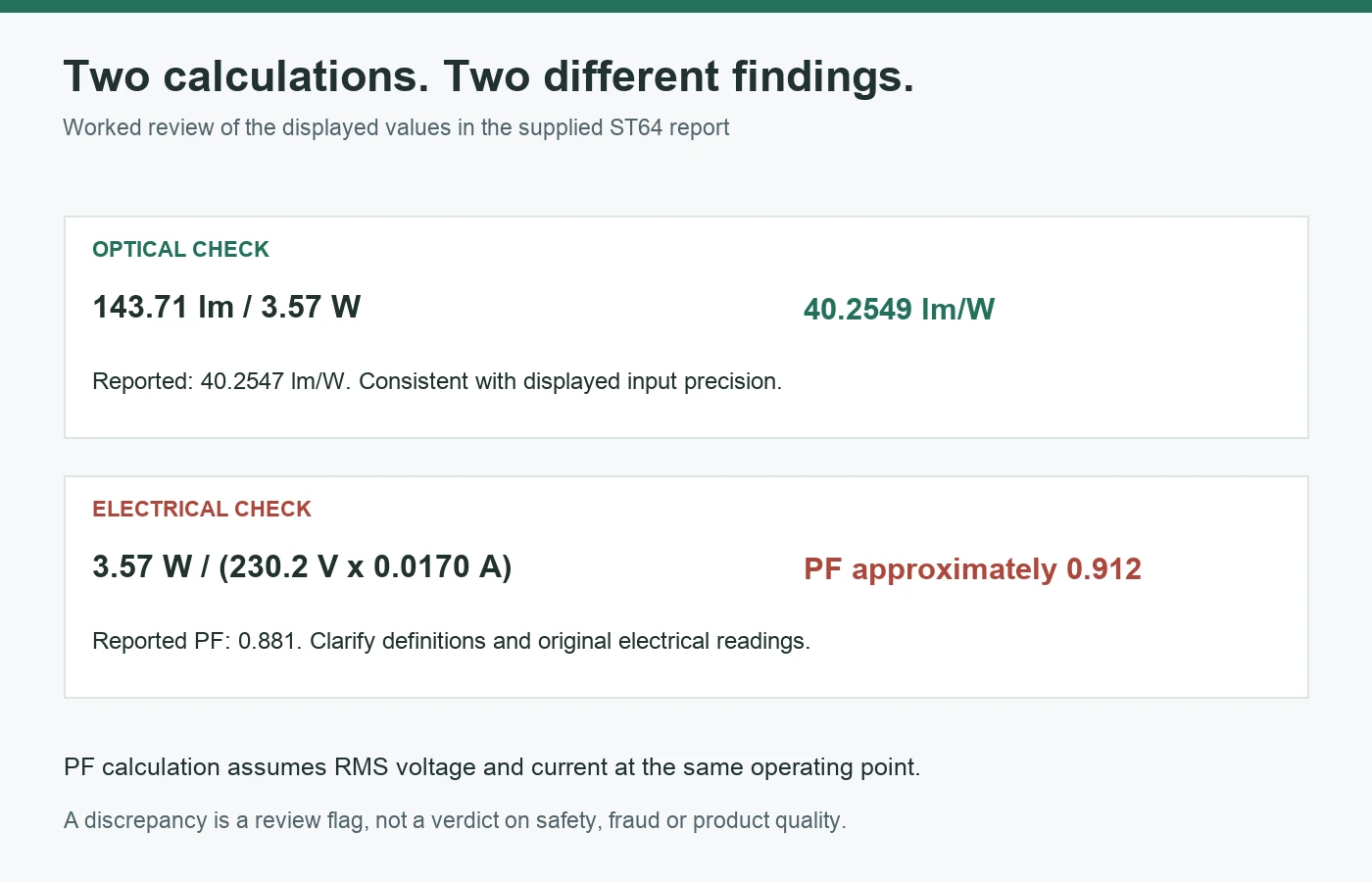 Two checks of the supplied report: luminous efficacy agrees with flux divided by watts, while PF and RMS input values require clarification