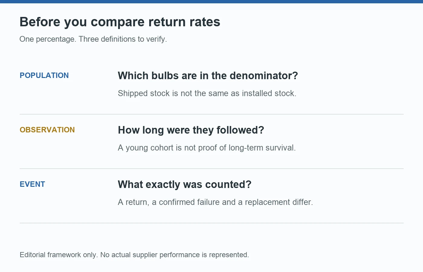 LED bulb return-rate comparisons require a defined population, observation period and event definition