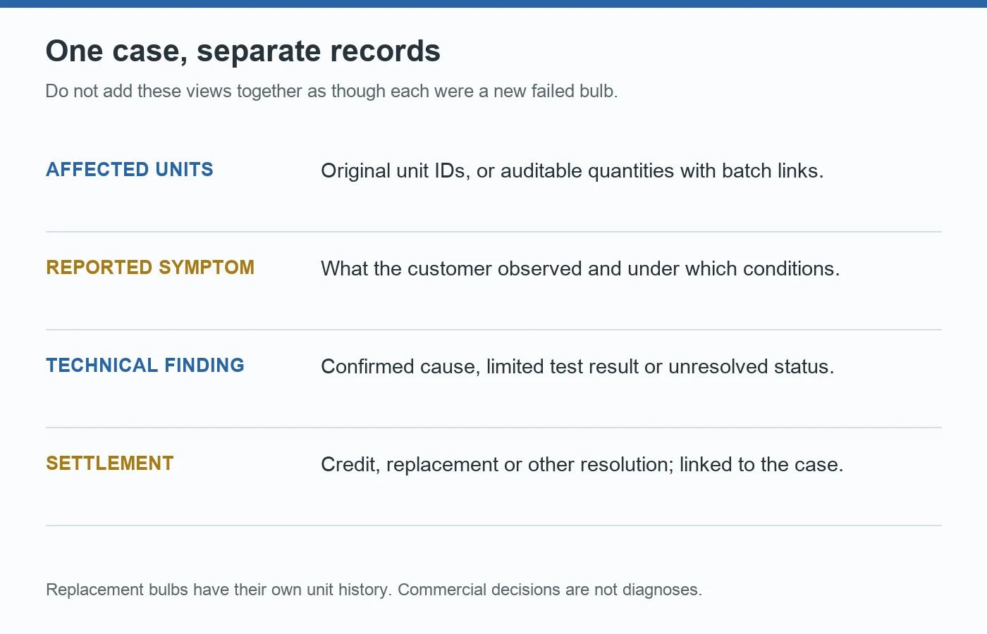 A field-return record separates affected units, reported symptoms, technical findings and commercial settlement, with replacement units linked separately