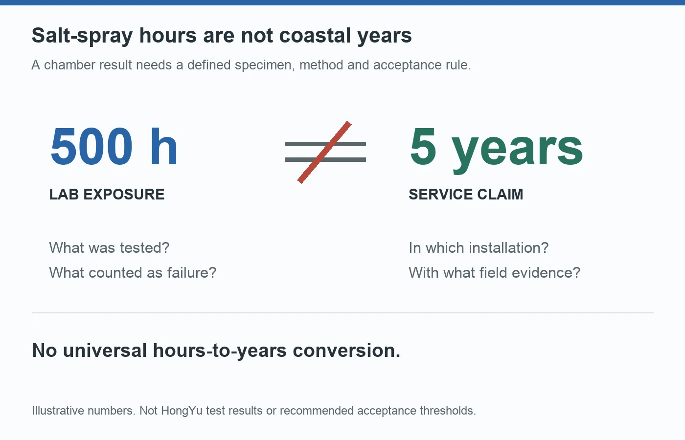 Five hundred salt-spray test hours cannot be converted directly into a five-year coastal service guarantee