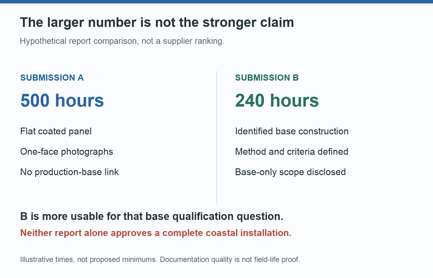 Hypothetical comparison of a 500-hour coupon claim and a 240-hour documented base test; neither alone qualifies a complete coastal installation