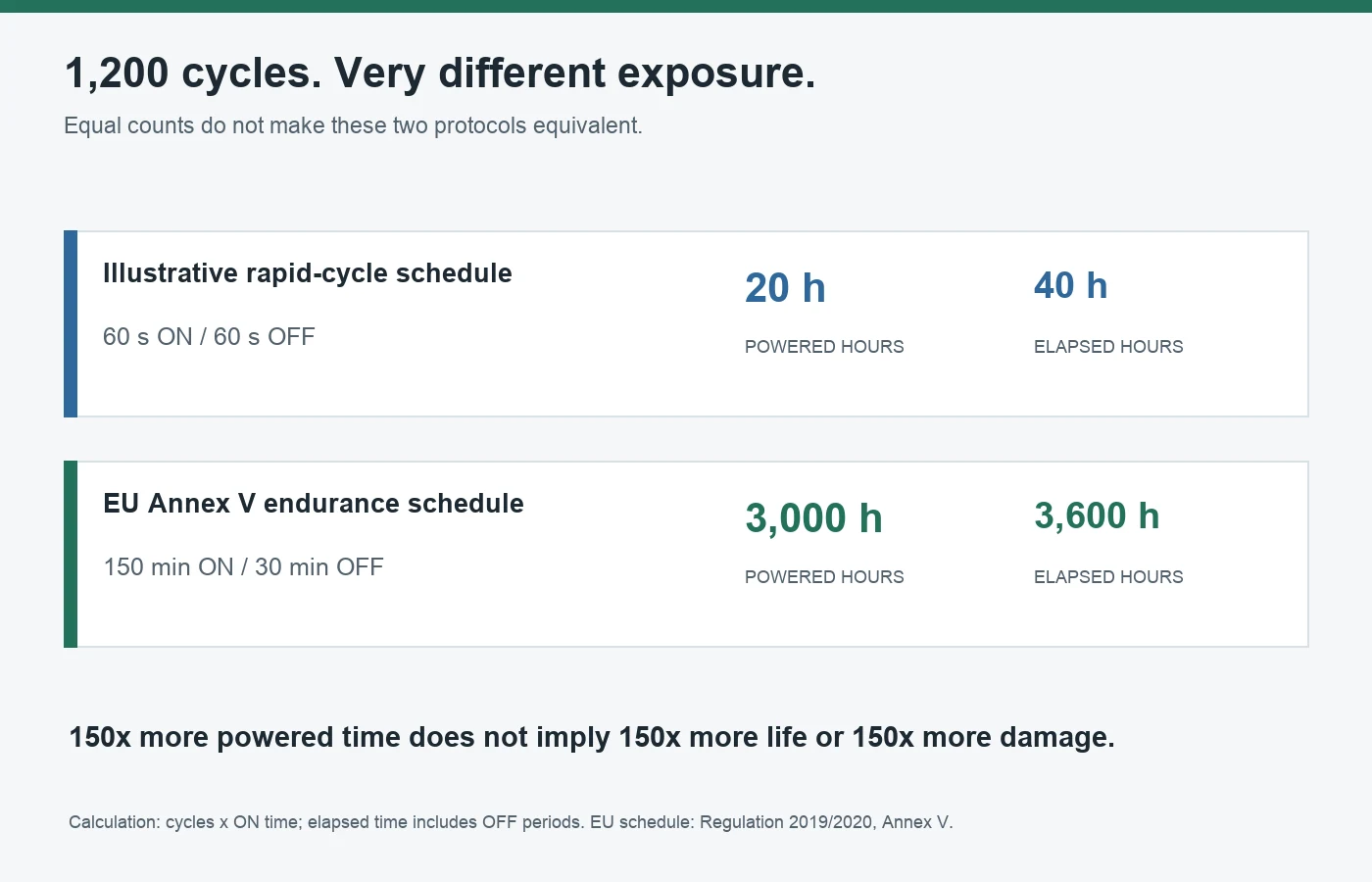 Comparison of 1200 LED bulb cycles with 60 second versus 150 minute ON times yielding 20 versus 3000 powered hours