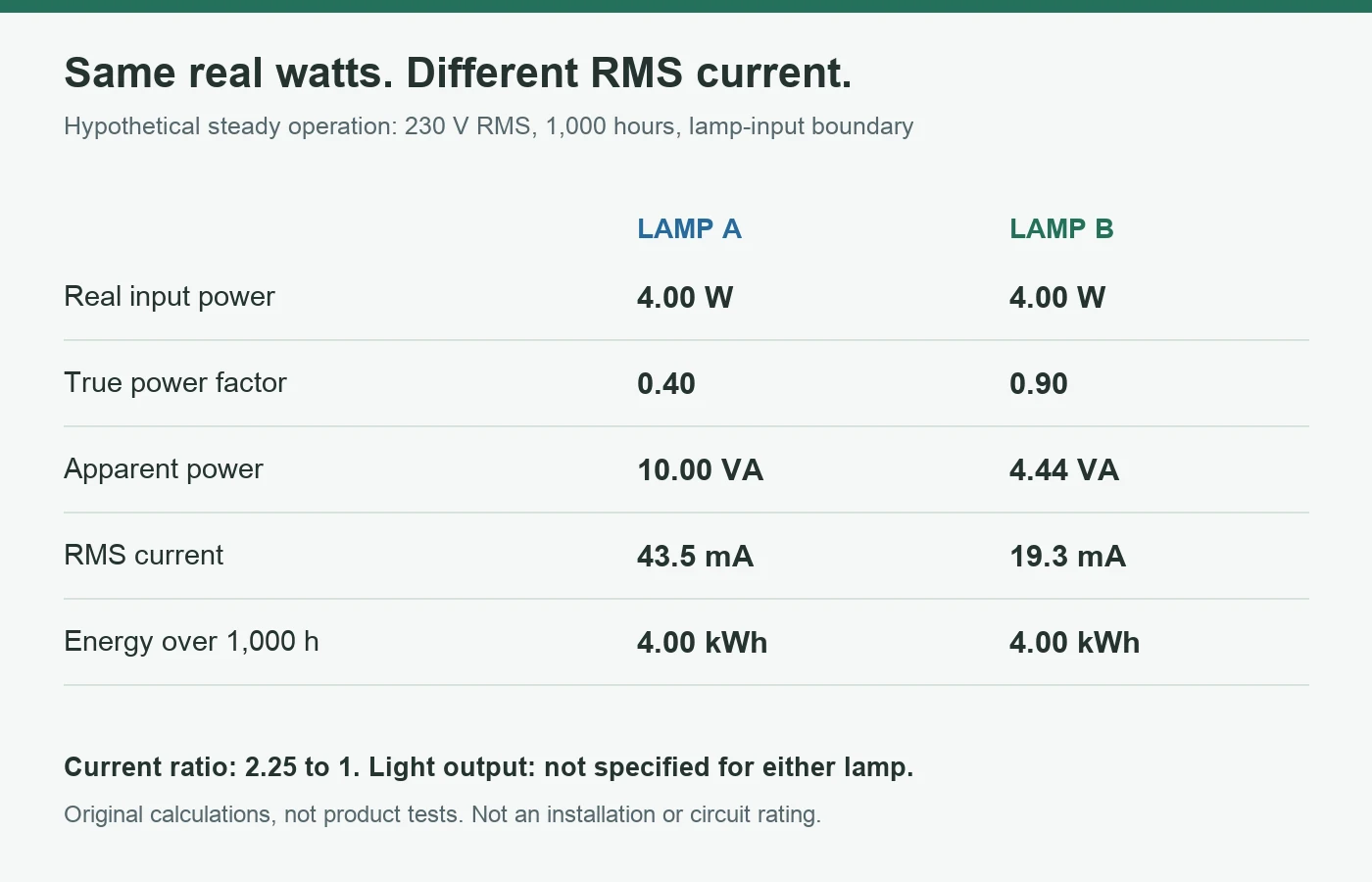 Calculated comparison of two hypothetical 4 watt lamps at 230 volts: PF 0.40 gives 43.5 milliamps and PF 0.90 gives 19.3 milliamps, while both use 4 kilowatt hours over 1000 hours at the lamp input
