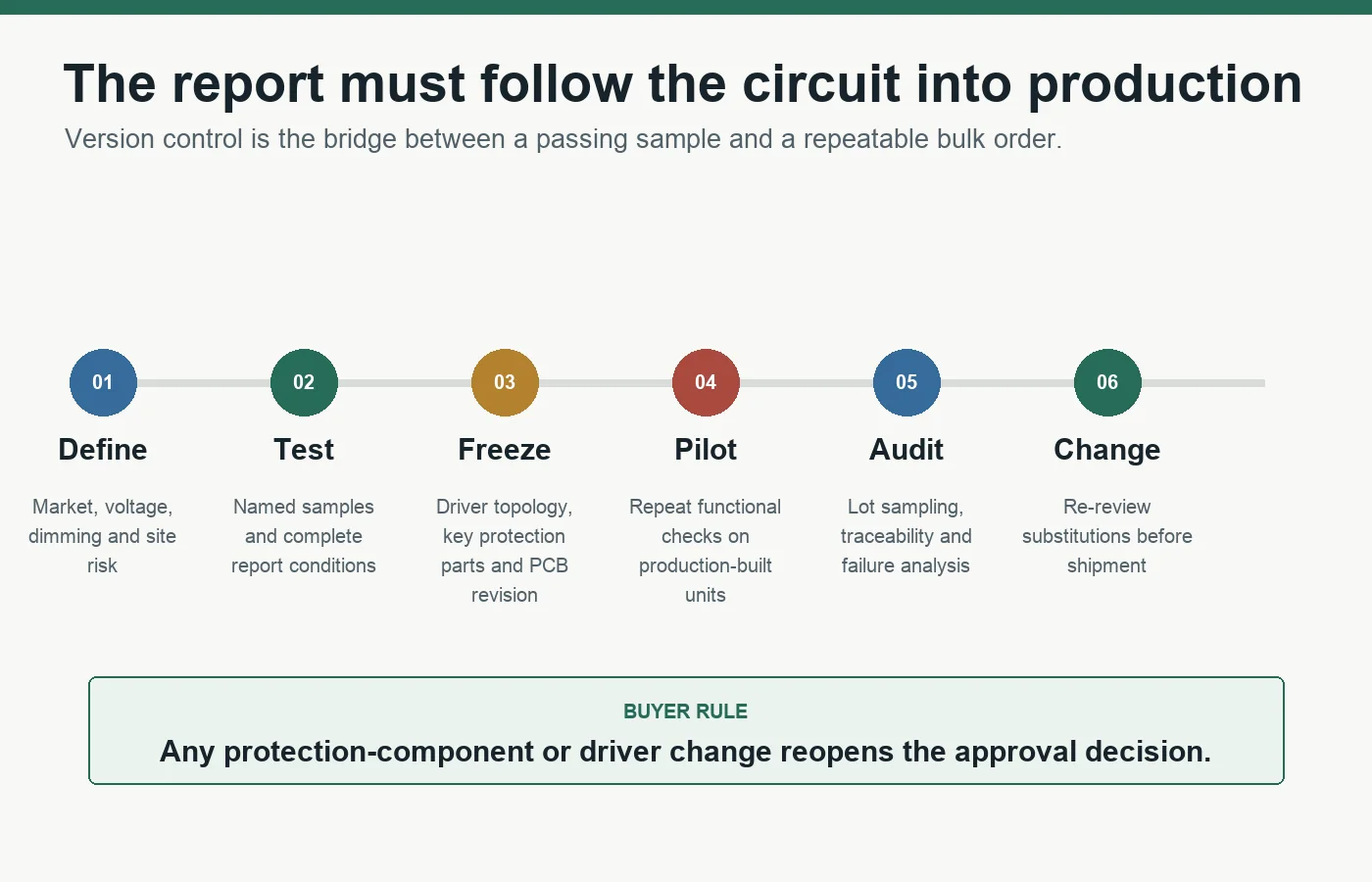 Six-stage production control plan from defining the application to testing, freezing, piloting, auditing and reviewing changes