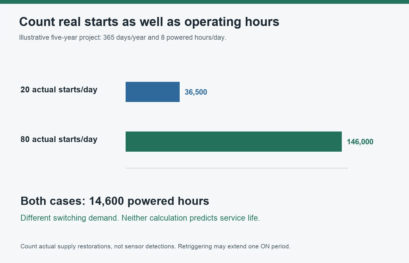 Hypothetical five-year comparison showing equal 14600 powered hours but 36500 versus 146000 LED bulb starts