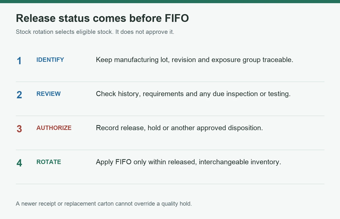 Stock control sequence showing lot identity, storage history review, authorized release and then FIFO within released interchangeable inventory