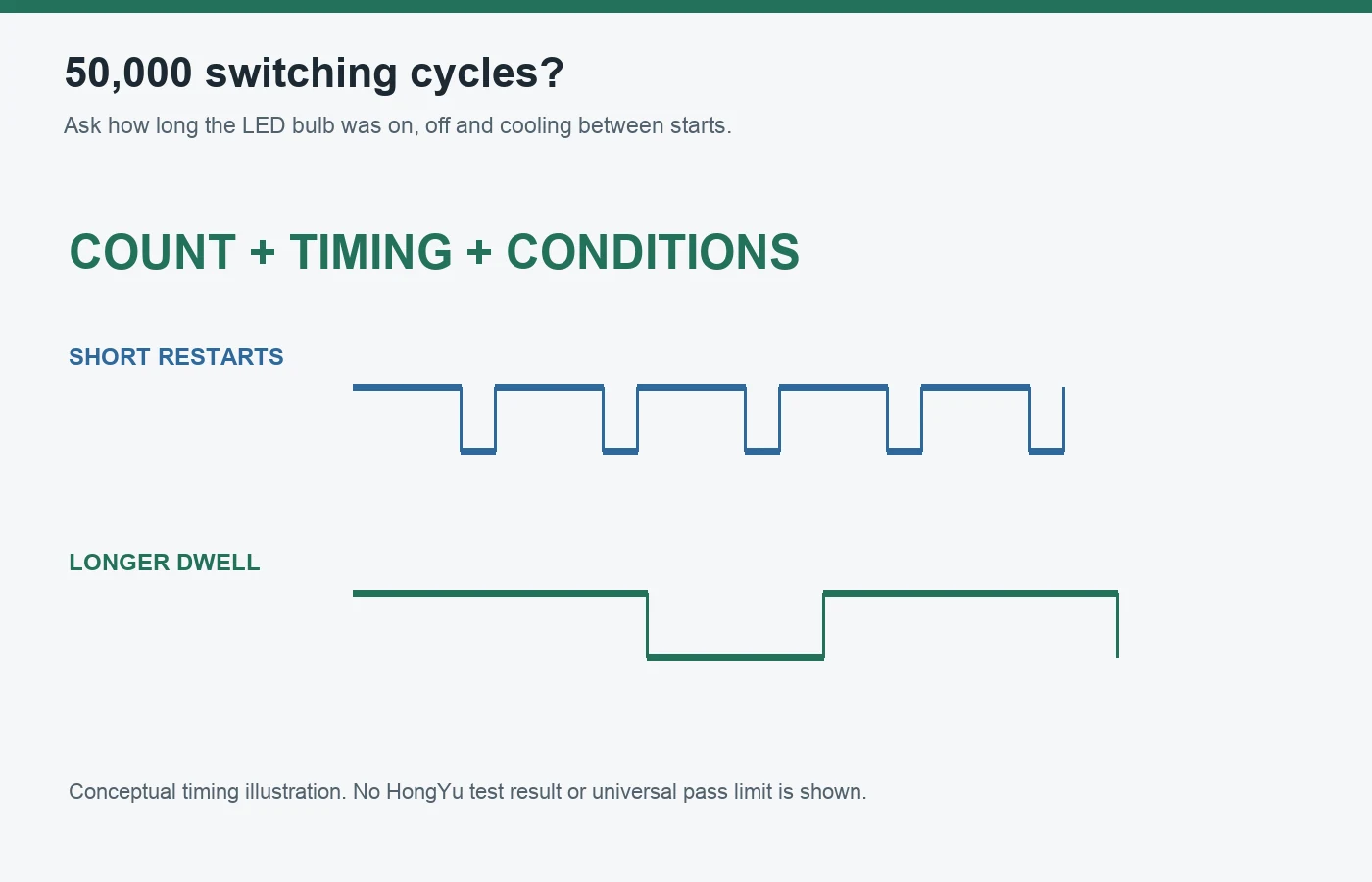 Conceptual comparison of short LED bulb restarts and longer dwell times for switching cycle specifications