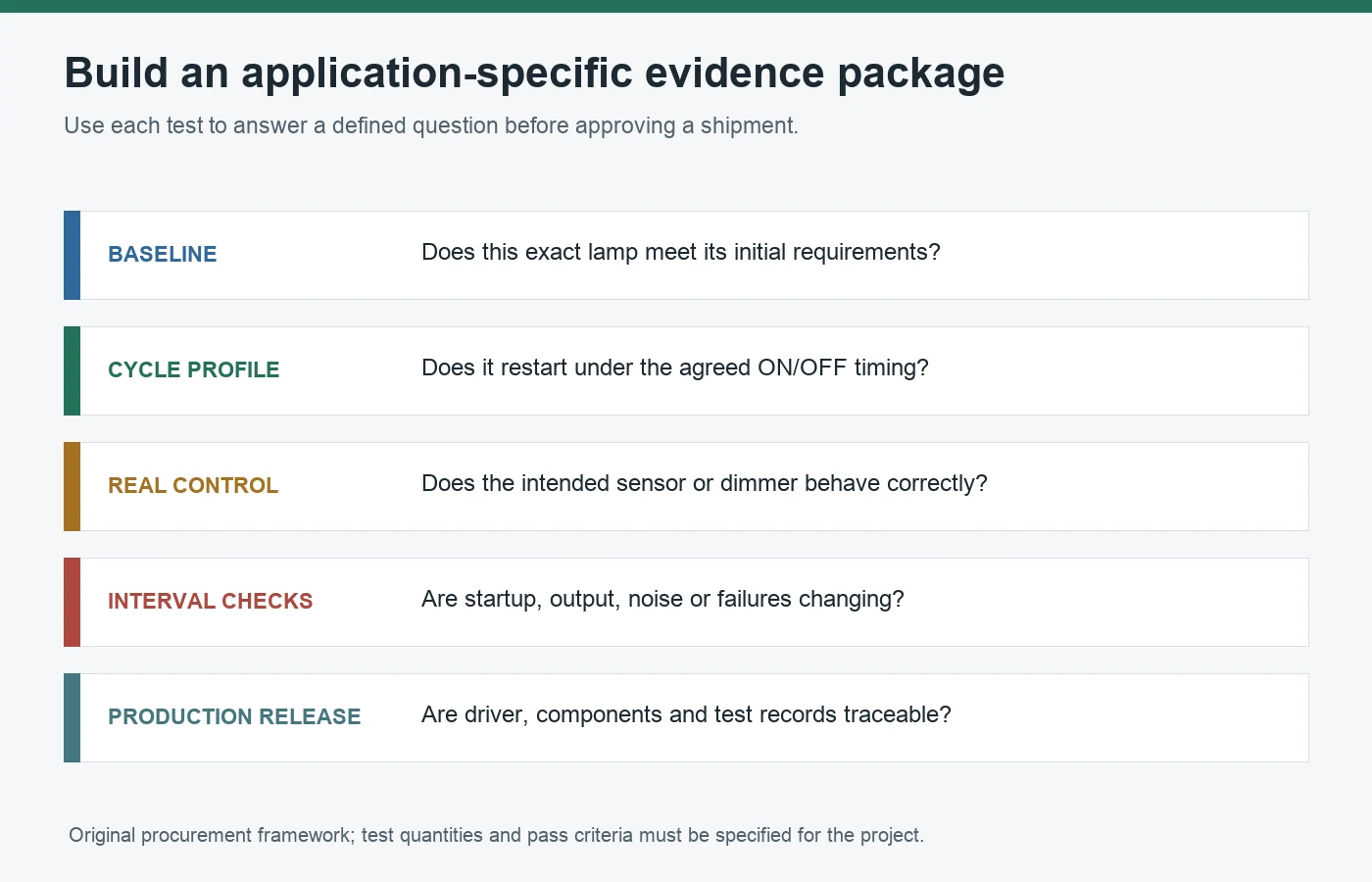 Five parts of an LED bulb switching endurance evidence package from baseline through traceable production release