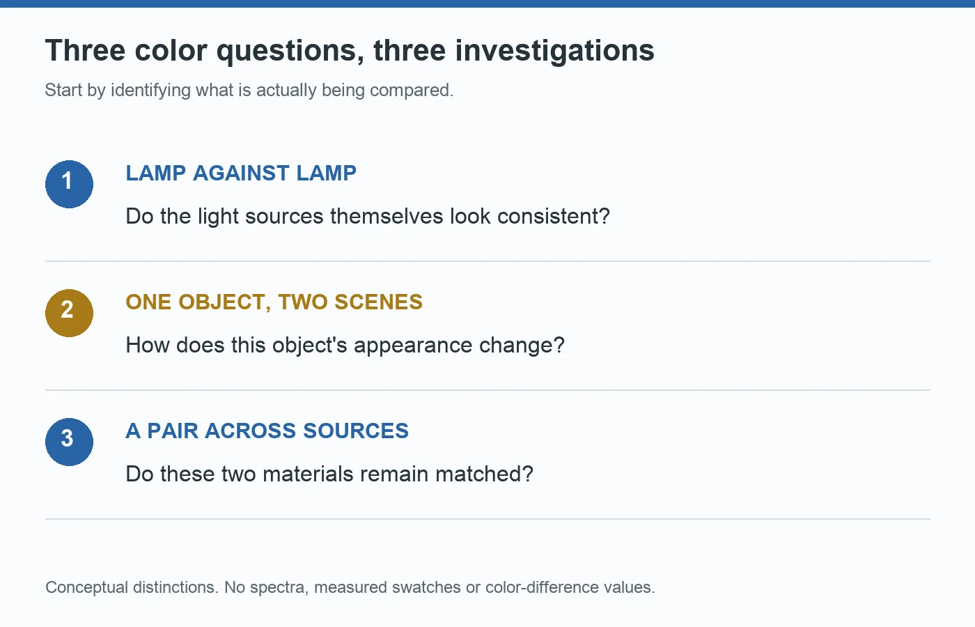 Three distinct color questions: whether lamps match each other, whether one object changes appearance, and whether two materials remain matched across light sources
