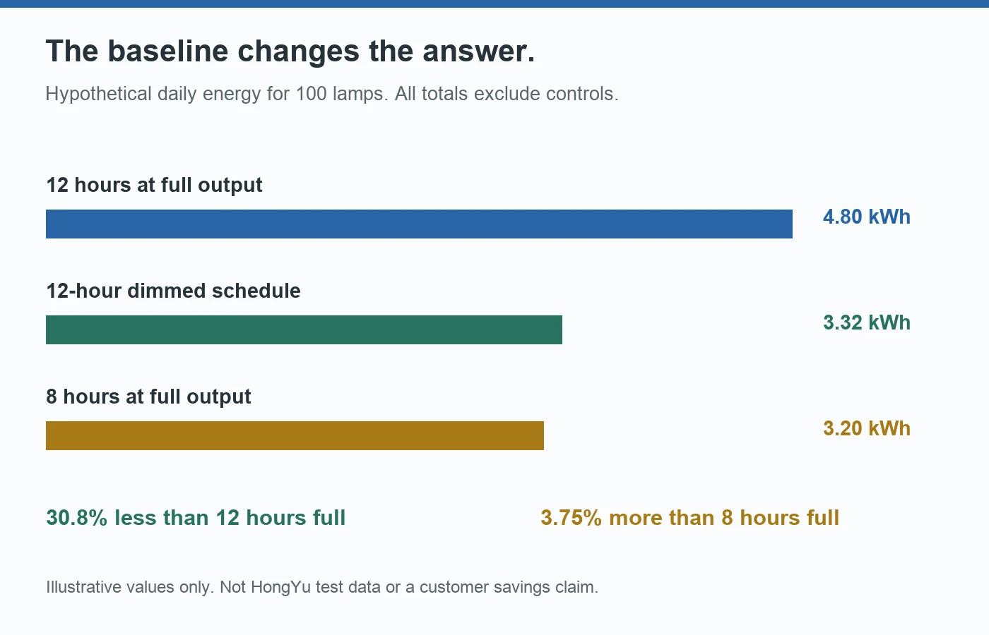 Hypothetical daily lamp energy comparison: 4.80 kilowatt-hours at full output for 12 hours, 3.32 for the dimmed schedule, and 3.20 at full output for 8 hours