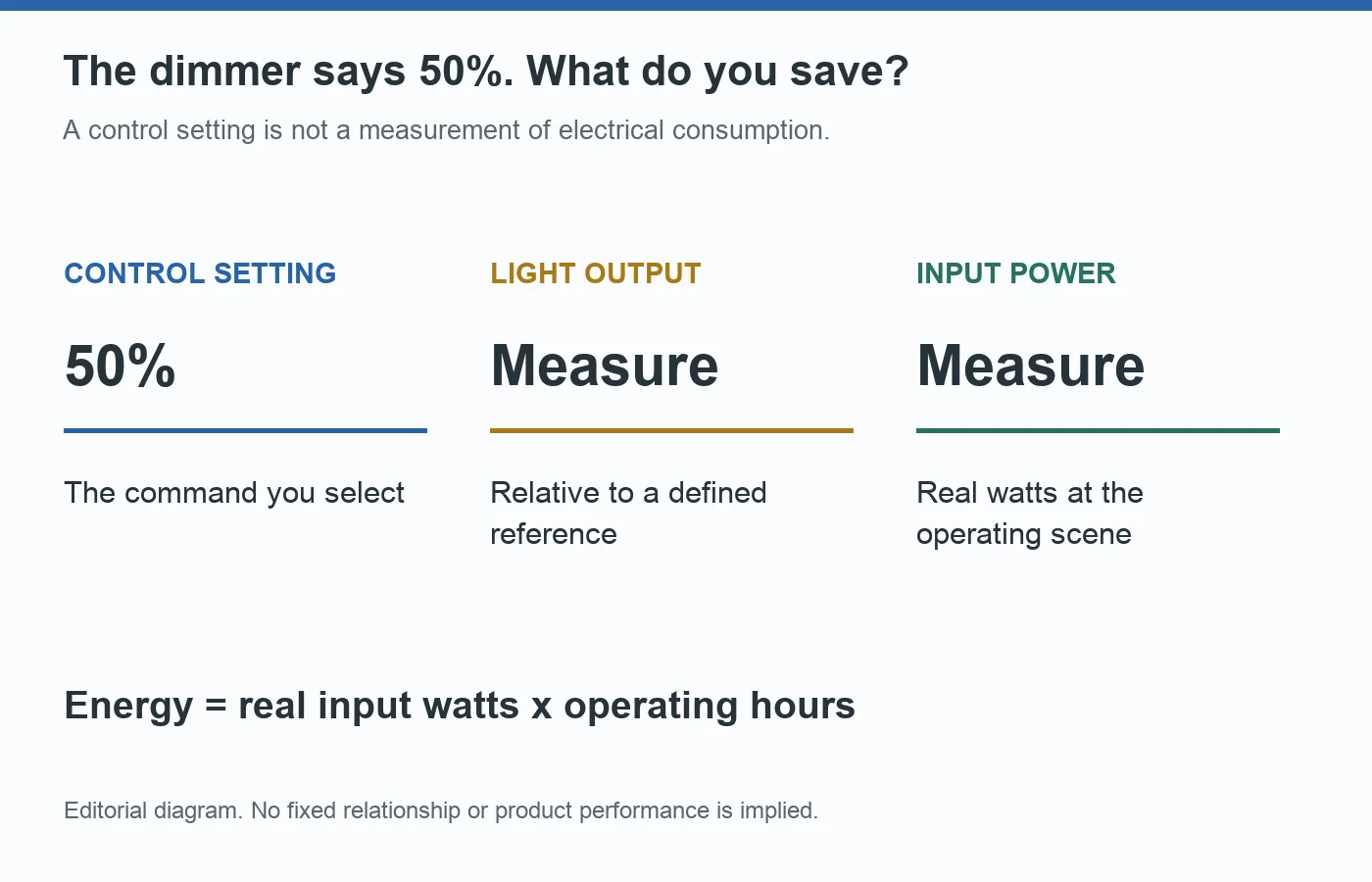 A 50 percent dimmer setting is not a measurement of light output or input power