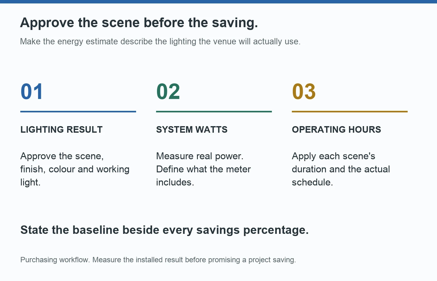 Three steps for a credible dimming savings estimate: approve the lighting scene, measure system watts, and apply the operating schedule
