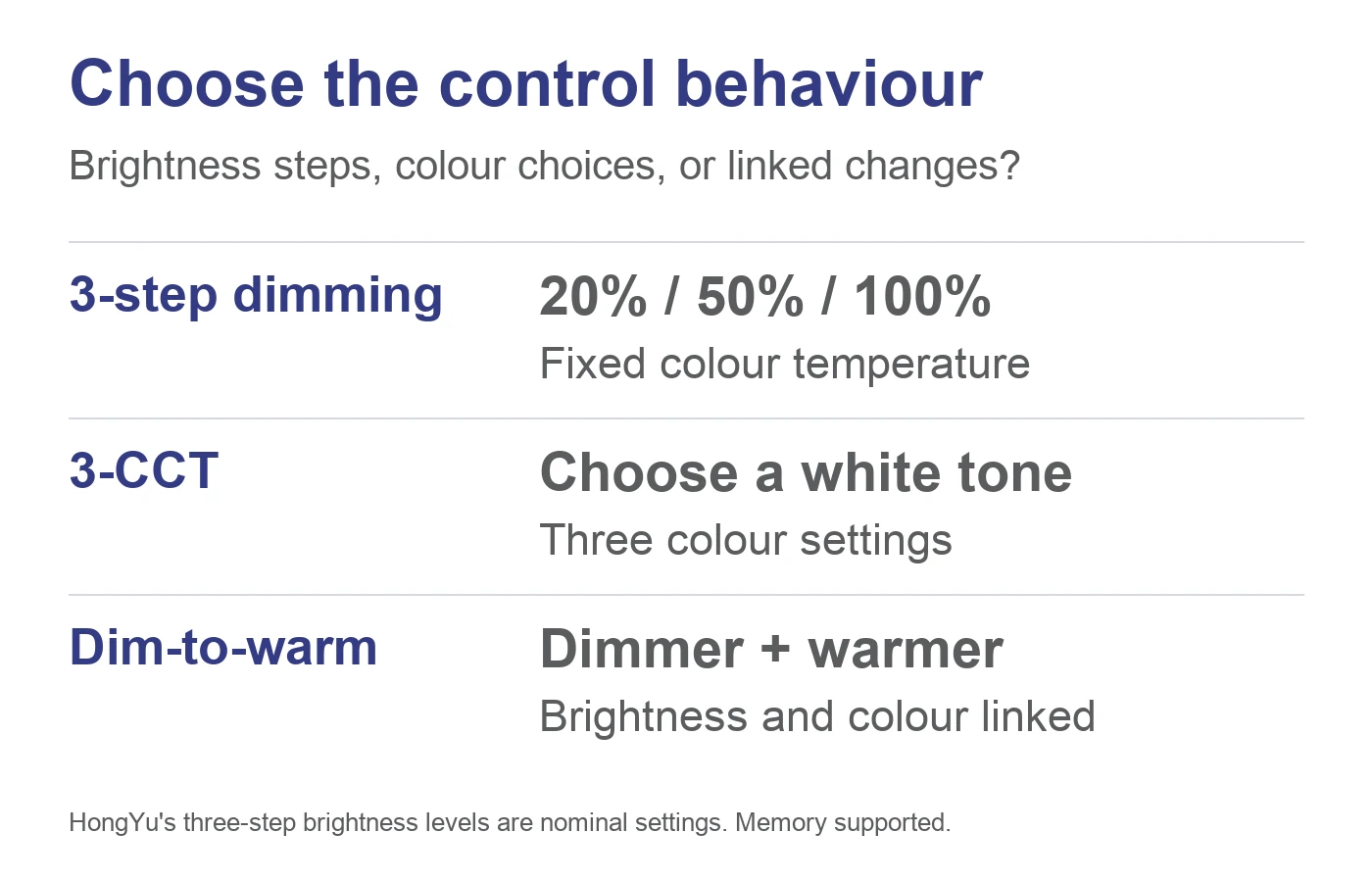 Three-step dimming changes brightness at fixed CCT; three-CCT selects a white tone; dim-to-warm links brightness and colour