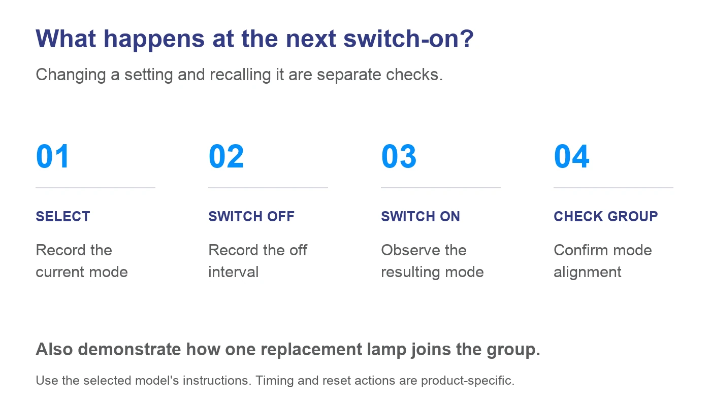 Control acceptance sequence: select a mode, switch off, switch on, then check the resulting mode and group alignment